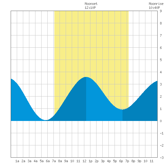 Fort Pierce Inlet tide chart for Sunday, September 22, 2024