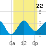 Fort Pierce Inlet tide chart for Sunday, September 22, 2024