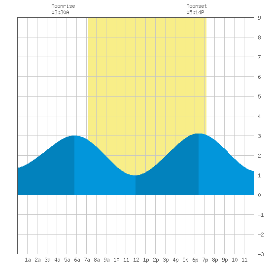 Fort Pierce Inlet tide chart for Saturday, September 28, 2024
