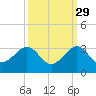 Fort Pierce Inlet tide chart for Sunday, September 29, 2024
