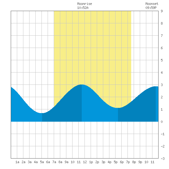 Fort Pierce Inlet tide chart for Saturday, September 7, 2024