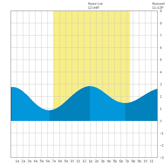 Fort Pierce Inlet tide chart for Monday, September 9, 2024