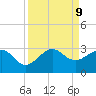 Fort Pierce Inlet tide chart for Monday, September 9, 2024