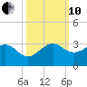 Fort Pierce Inlet tide chart for Thursday, October 10, 2024