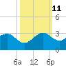 Fort Pierce Inlet tide chart for Friday, October 11, 2024