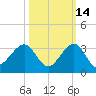 Fort Pierce Inlet tide chart for Monday, October 14, 2024