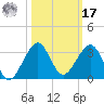 Fort Pierce Inlet tide chart for Thursday, October 17, 2024
