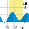 Fort Pierce Inlet tide chart for Saturday, October 19, 2024