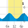 Fort Pierce Inlet tide chart for Tuesday, October 1, 2024