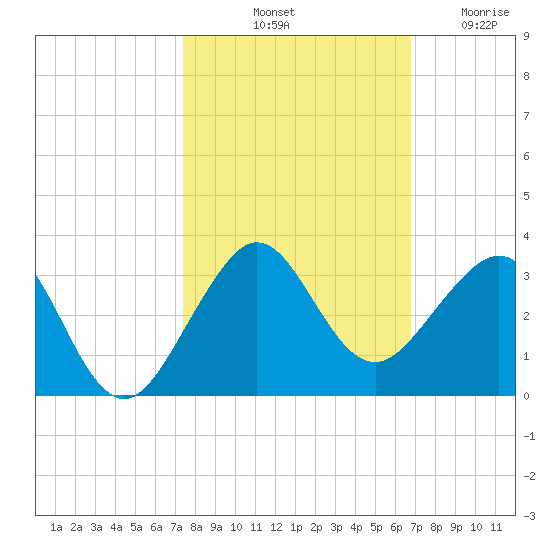 Fort Pierce Inlet tide chart for Sunday, October 20, 2024
