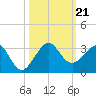 Fort Pierce Inlet tide chart for Monday, October 21, 2024