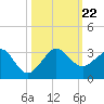 Fort Pierce Inlet tide chart for Tuesday, October 22, 2024
