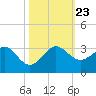 Fort Pierce Inlet tide chart for Wednesday, October 23, 2024