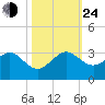 Fort Pierce Inlet tide chart for Thursday, October 24, 2024