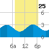 Fort Pierce Inlet tide chart for Friday, October 25, 2024