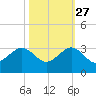 Fort Pierce Inlet tide chart for Sunday, October 27, 2024