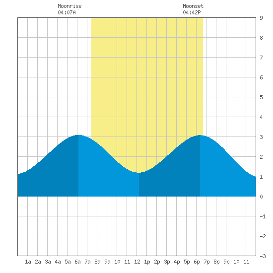 Fort Pierce Inlet tide chart for Monday, October 28, 2024