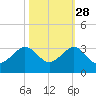 Fort Pierce Inlet tide chart for Monday, October 28, 2024