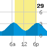 Fort Pierce Inlet tide chart for Tuesday, October 29, 2024