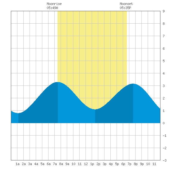 Fort Pierce Inlet tide chart for Wednesday, October 30, 2024