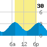 Fort Pierce Inlet tide chart for Wednesday, October 30, 2024