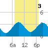 Fort Pierce Inlet tide chart for Thursday, October 3, 2024