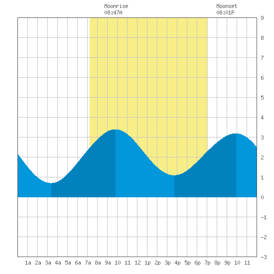 Fort Pierce Inlet tide chart for Friday, October 4, 2024