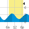 Fort Pierce Inlet tide chart for Friday, October 4, 2024