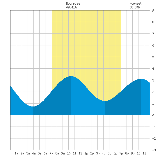 Fort Pierce Inlet tide chart for Saturday, October 5, 2024