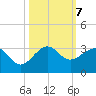 Fort Pierce Inlet tide chart for Monday, October 7, 2024