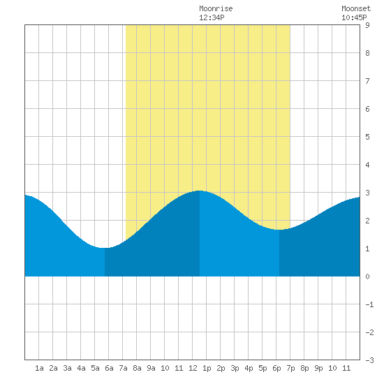 Fort Pierce Inlet tide chart for Tuesday, October 8, 2024