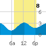Fort Pierce Inlet tide chart for Tuesday, October 8, 2024