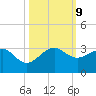 Fort Pierce Inlet tide chart for Wednesday, October 9, 2024