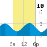 Fort Pierce Inlet tide chart for Sunday, November 10, 2024