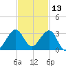 Fort Pierce Inlet tide chart for Wednesday, November 13, 2024