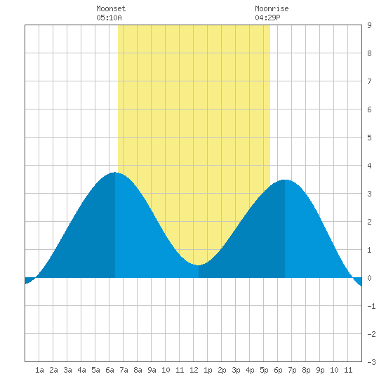 Fort Pierce Inlet tide chart for Thursday, November 14, 2024
