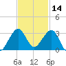 Fort Pierce Inlet tide chart for Thursday, November 14, 2024