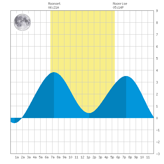 Fort Pierce Inlet tide chart for Friday, November 15, 2024