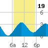 Fort Pierce Inlet tide chart for Tuesday, November 19, 2024