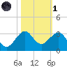 Fort Pierce Inlet tide chart for Friday, November 1, 2024