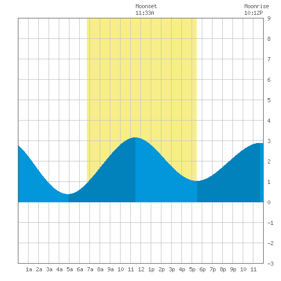 Fort Pierce Inlet tide chart for Wednesday, November 20, 2024