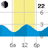 Fort Pierce Inlet tide chart for Friday, November 22, 2024