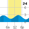 Fort Pierce Inlet tide chart for Sunday, November 24, 2024