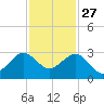 Fort Pierce Inlet tide chart for Wednesday, November 27, 2024