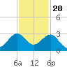 Fort Pierce Inlet tide chart for Thursday, November 28, 2024