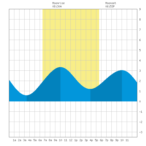 Fort Pierce Inlet tide chart for Sunday, November 3, 2024