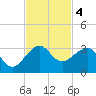 Fort Pierce Inlet tide chart for Monday, November 4, 2024