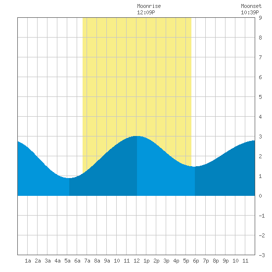 Fort Pierce Inlet tide chart for Thursday, November 7, 2024