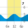Fort Pierce Inlet tide chart for Thursday, November 7, 2024