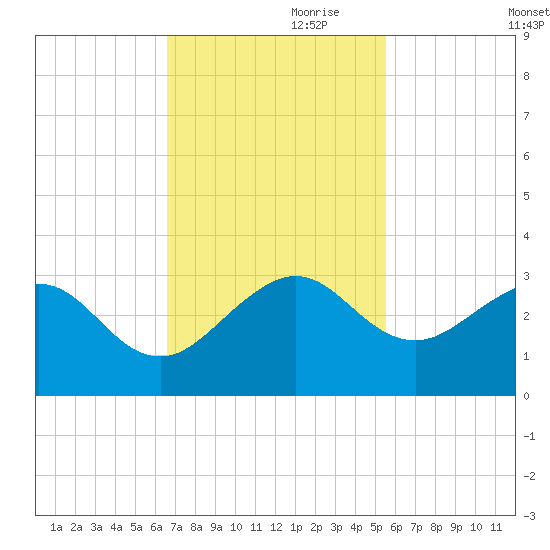 Fort Pierce Inlet tide chart for Friday, November 8, 2024